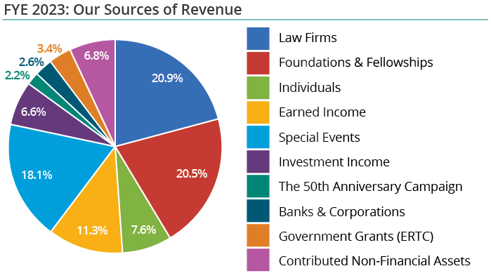 Our Sources of Revenue